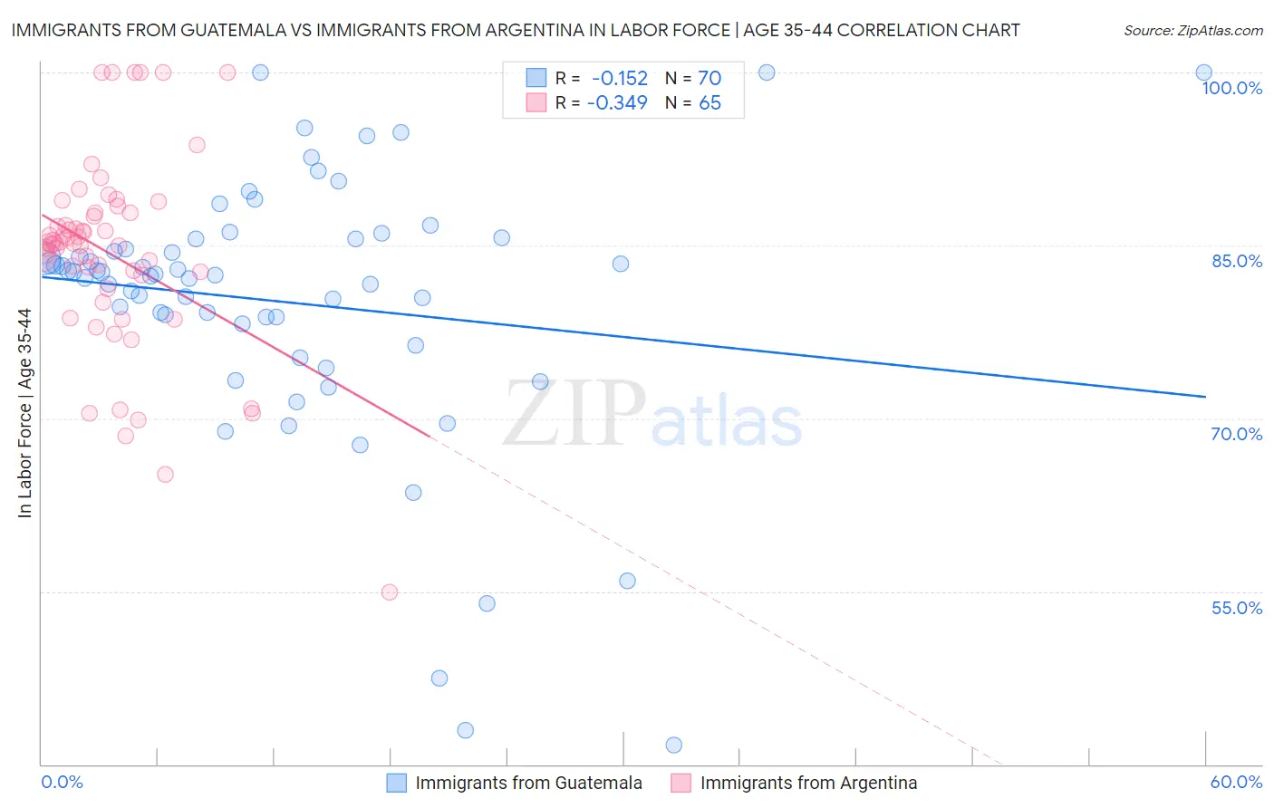 Immigrants from Guatemala vs Immigrants from Argentina In Labor Force | Age 35-44