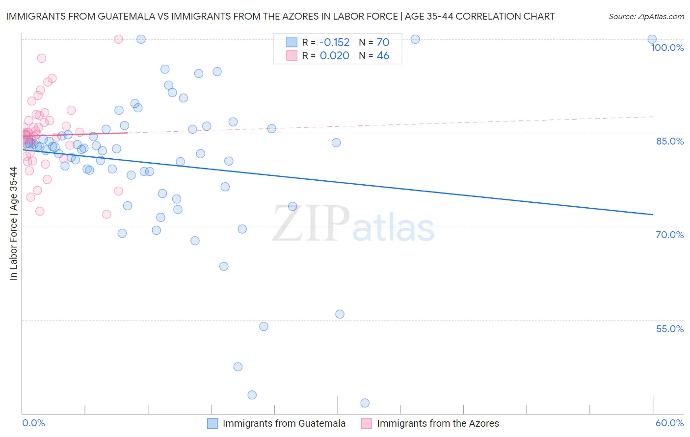 Immigrants from Guatemala vs Immigrants from the Azores In Labor Force | Age 35-44