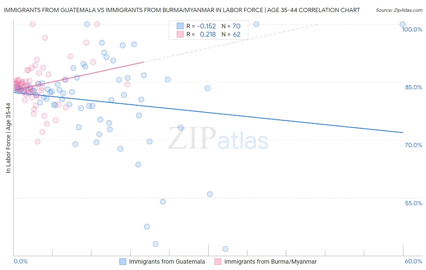 Immigrants from Guatemala vs Immigrants from Burma/Myanmar In Labor Force | Age 35-44