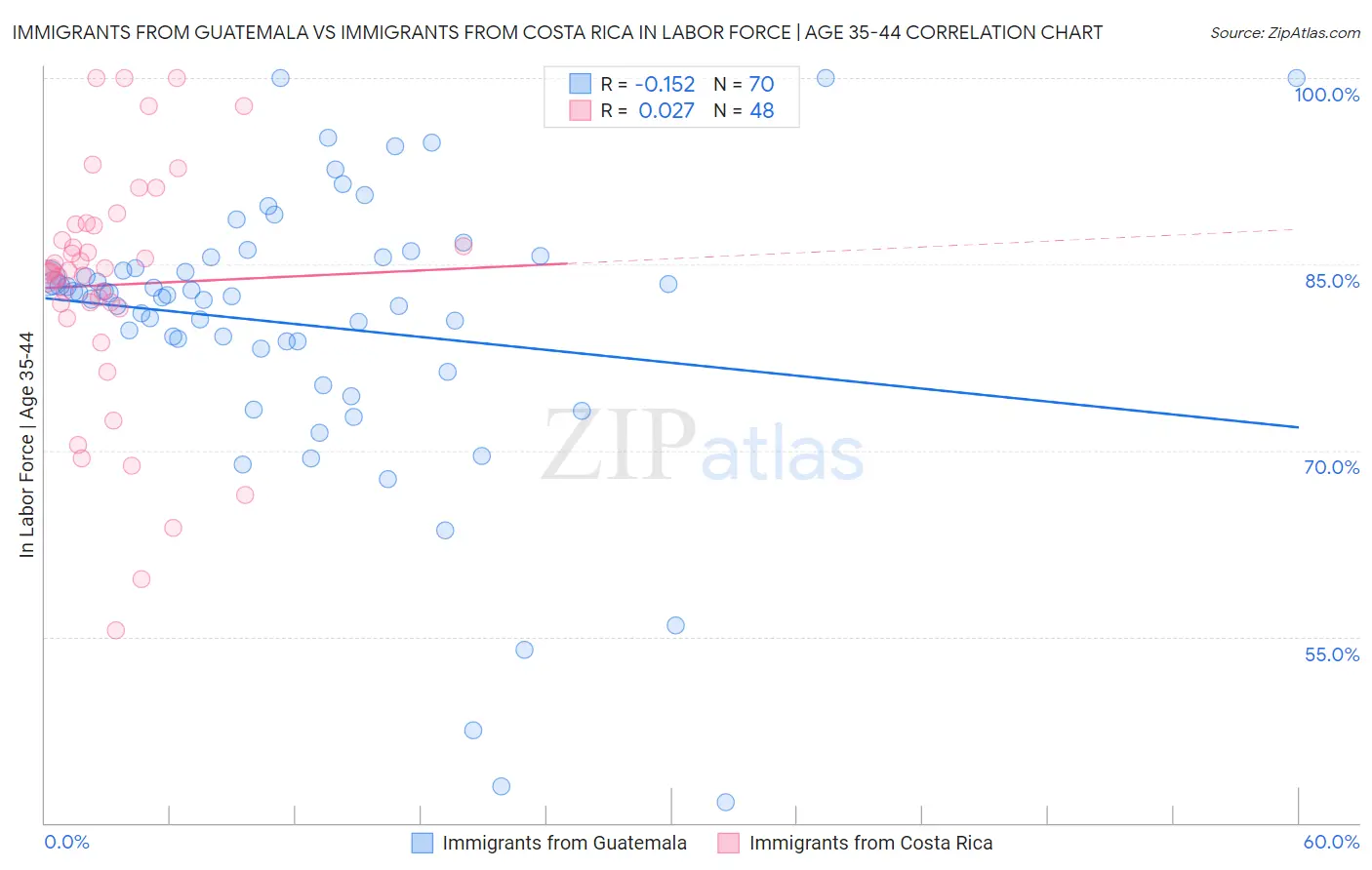 Immigrants from Guatemala vs Immigrants from Costa Rica In Labor Force | Age 35-44