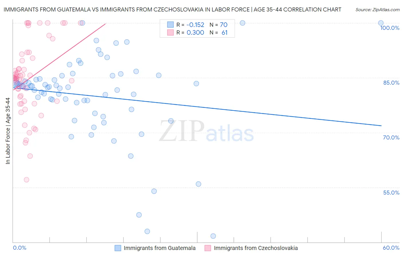 Immigrants from Guatemala vs Immigrants from Czechoslovakia In Labor Force | Age 35-44