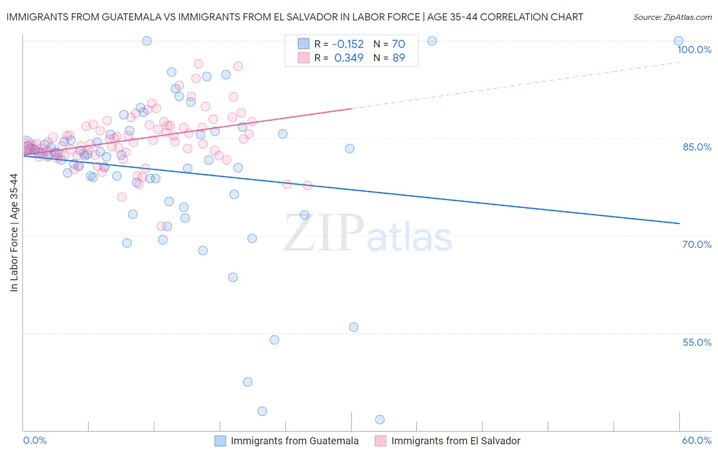 Immigrants from Guatemala vs Immigrants from El Salvador In Labor Force | Age 35-44