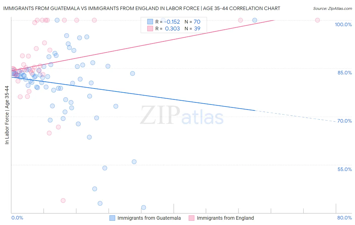 Immigrants from Guatemala vs Immigrants from England In Labor Force | Age 35-44