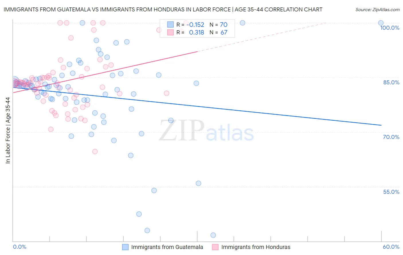 Immigrants from Guatemala vs Immigrants from Honduras In Labor Force | Age 35-44