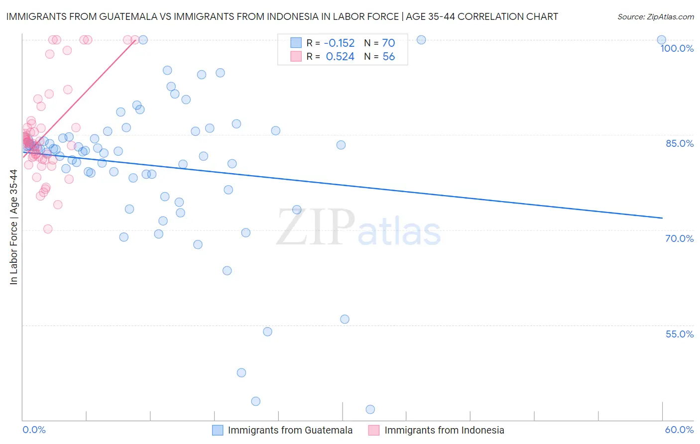 Immigrants from Guatemala vs Immigrants from Indonesia In Labor Force | Age 35-44