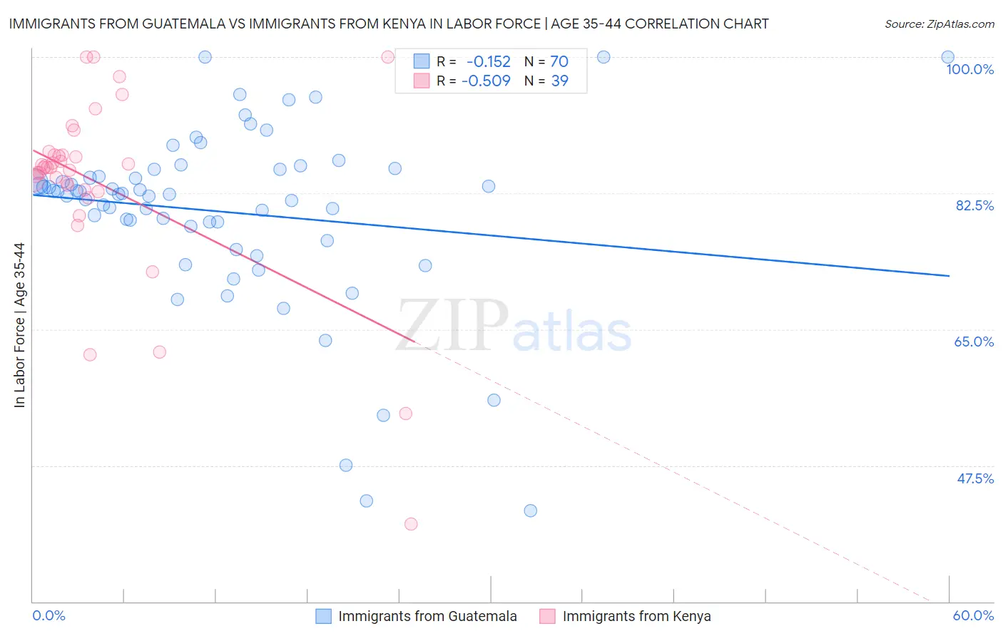 Immigrants from Guatemala vs Immigrants from Kenya In Labor Force | Age 35-44