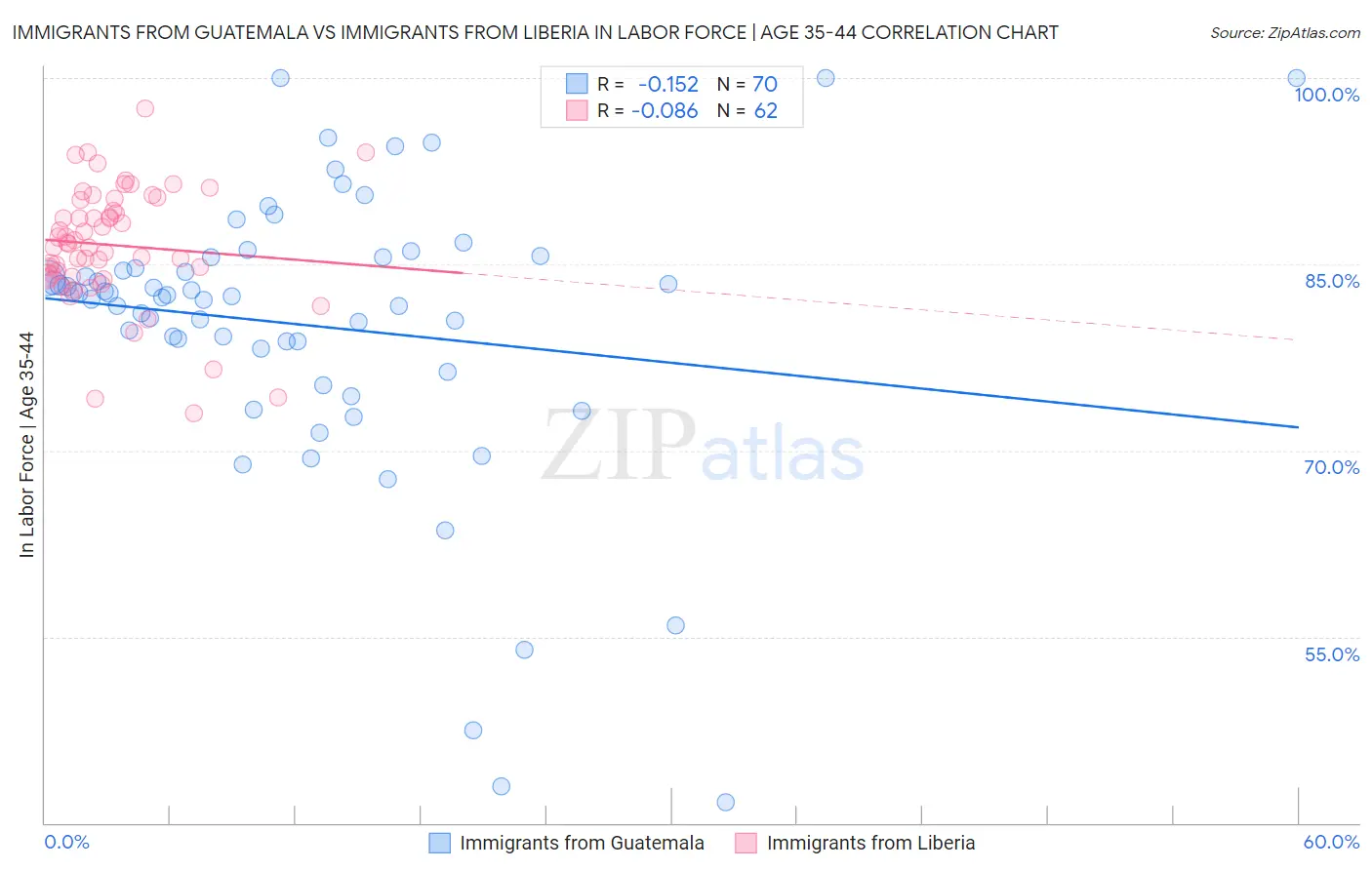 Immigrants from Guatemala vs Immigrants from Liberia In Labor Force | Age 35-44