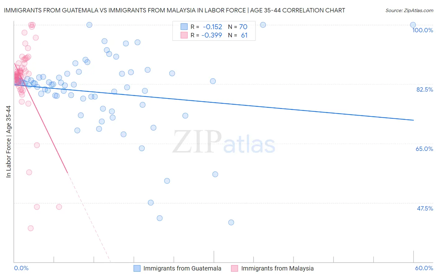 Immigrants from Guatemala vs Immigrants from Malaysia In Labor Force | Age 35-44