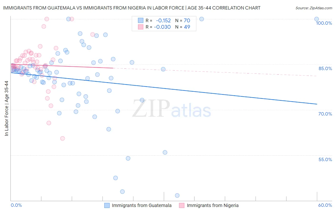 Immigrants from Guatemala vs Immigrants from Nigeria In Labor Force | Age 35-44