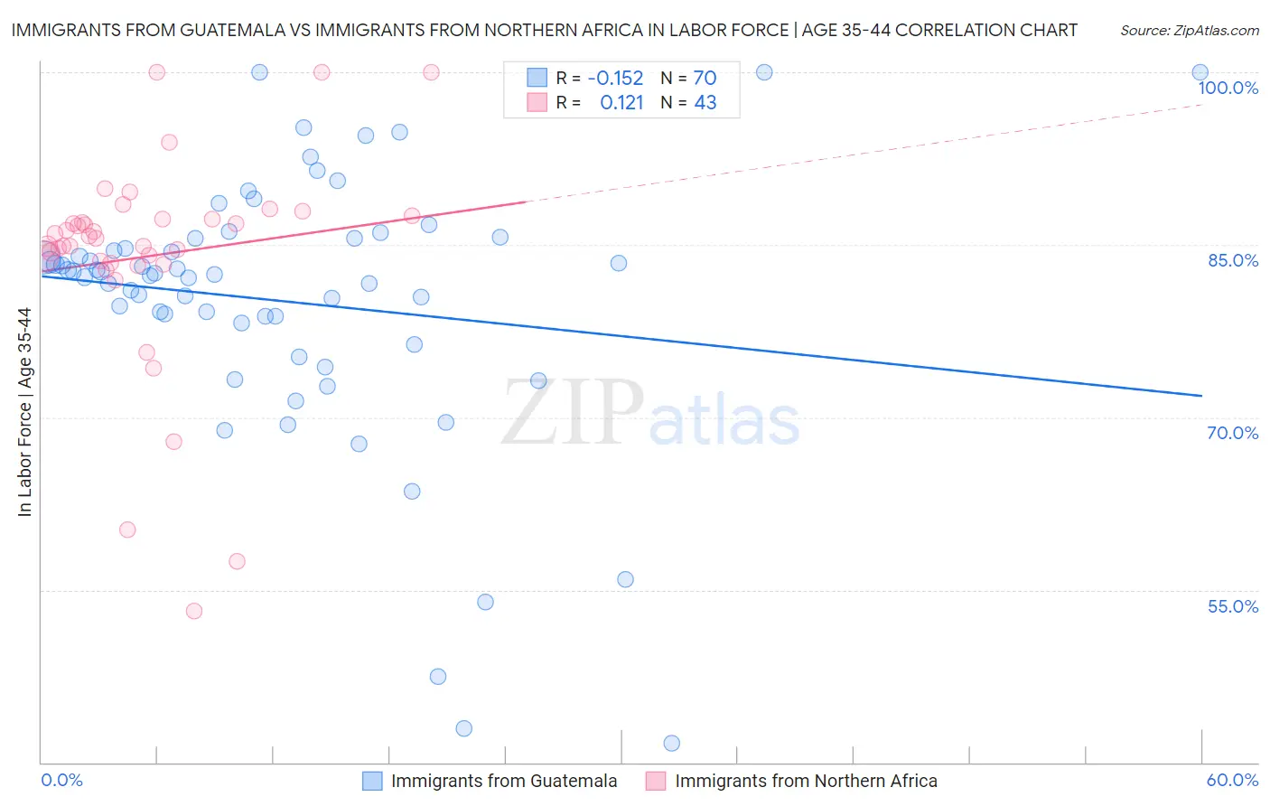 Immigrants from Guatemala vs Immigrants from Northern Africa In Labor Force | Age 35-44