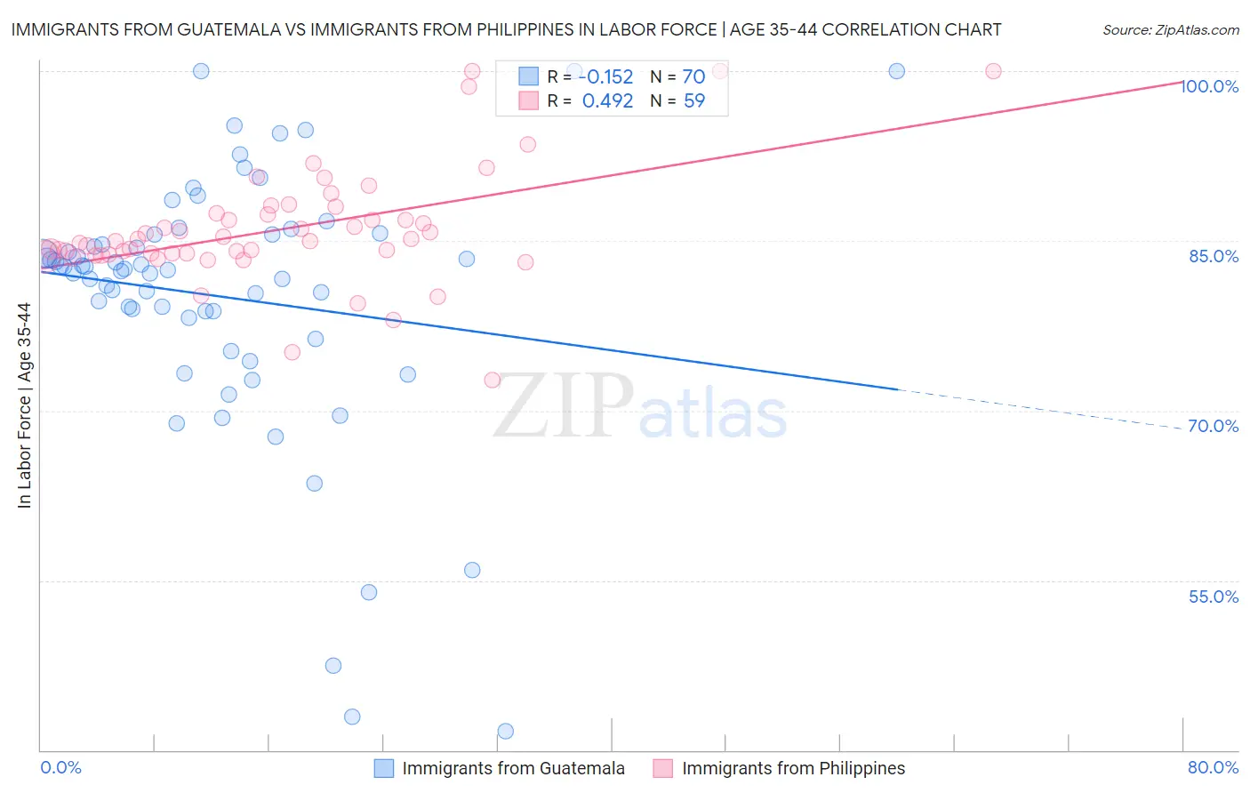 Immigrants from Guatemala vs Immigrants from Philippines In Labor Force | Age 35-44