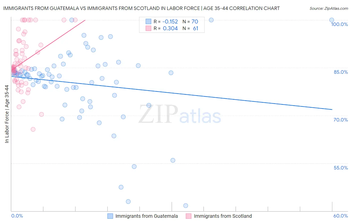 Immigrants from Guatemala vs Immigrants from Scotland In Labor Force | Age 35-44