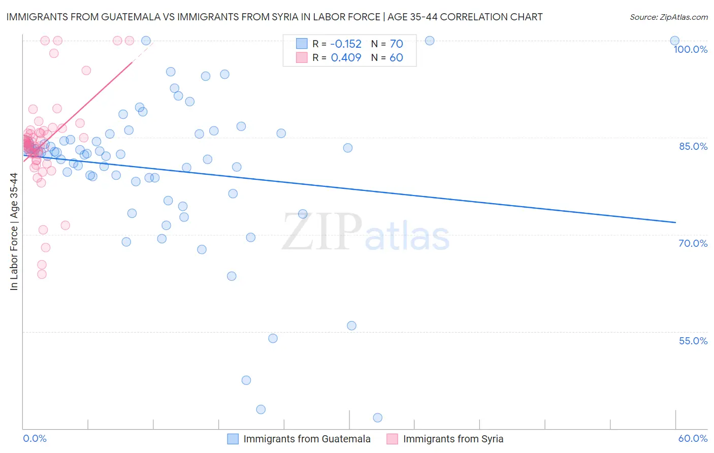 Immigrants from Guatemala vs Immigrants from Syria In Labor Force | Age 35-44