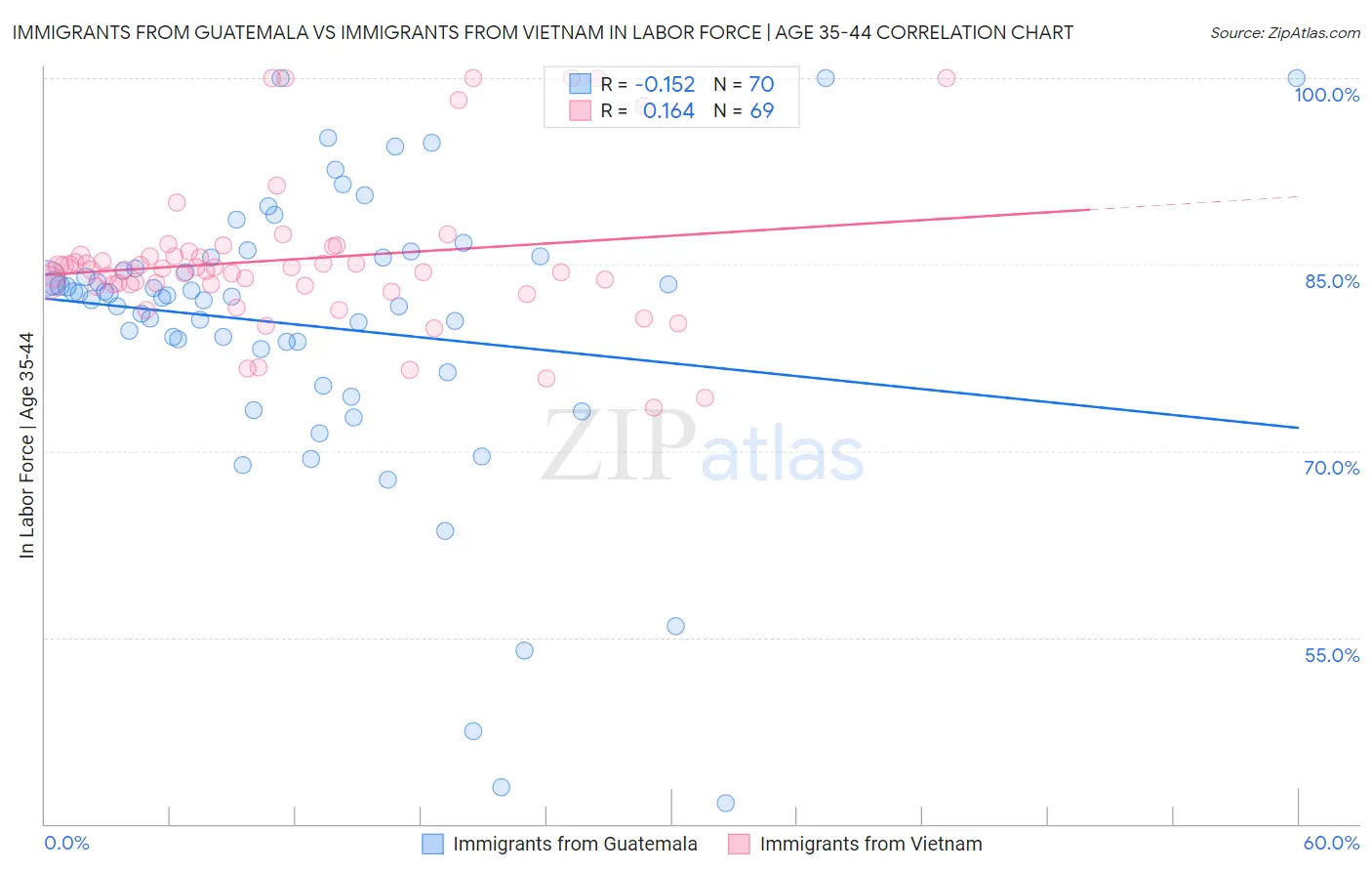 Immigrants from Guatemala vs Immigrants from Vietnam In Labor Force | Age 35-44