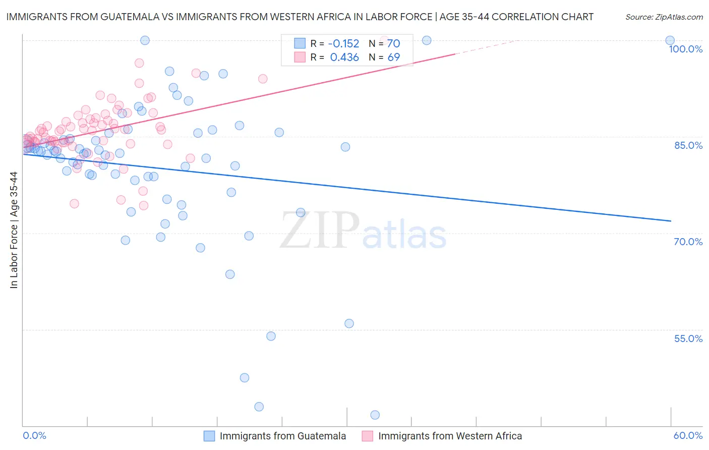 Immigrants from Guatemala vs Immigrants from Western Africa In Labor Force | Age 35-44