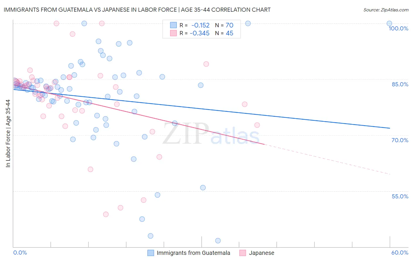 Immigrants from Guatemala vs Japanese In Labor Force | Age 35-44