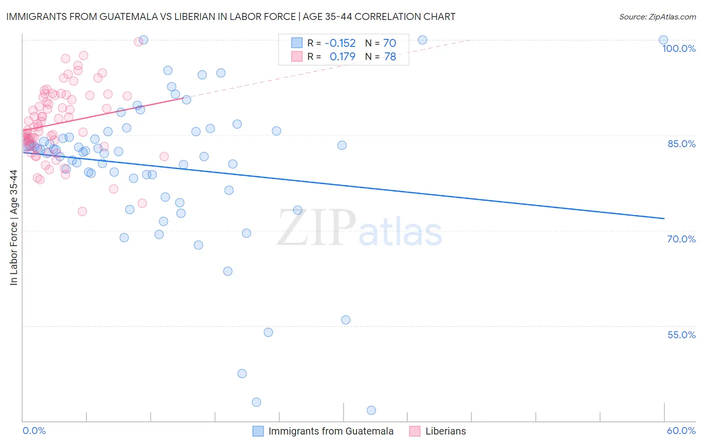 Immigrants from Guatemala vs Liberian In Labor Force | Age 35-44