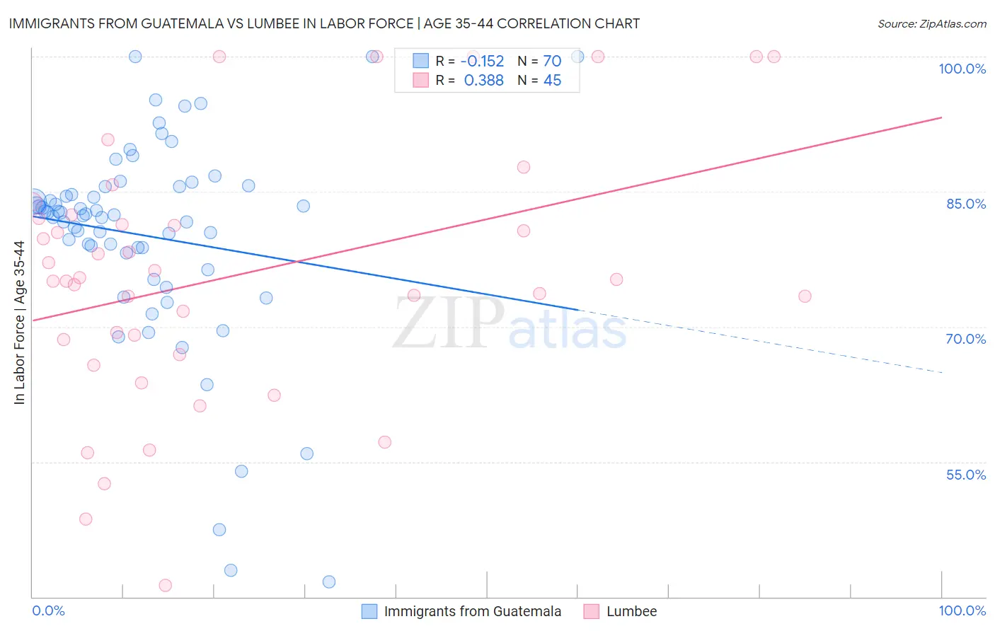 Immigrants from Guatemala vs Lumbee In Labor Force | Age 35-44