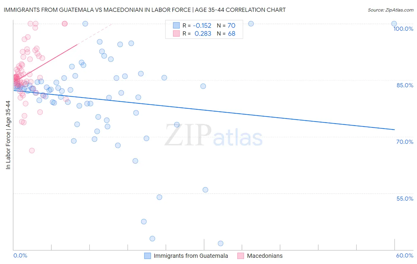 Immigrants from Guatemala vs Macedonian In Labor Force | Age 35-44