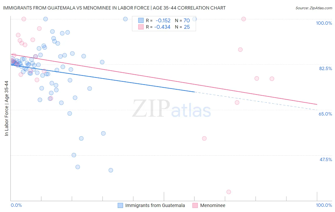 Immigrants from Guatemala vs Menominee In Labor Force | Age 35-44