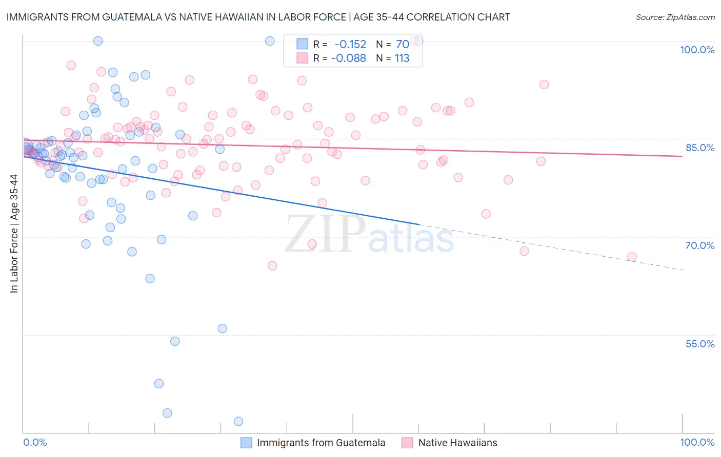 Immigrants from Guatemala vs Native Hawaiian In Labor Force | Age 35-44