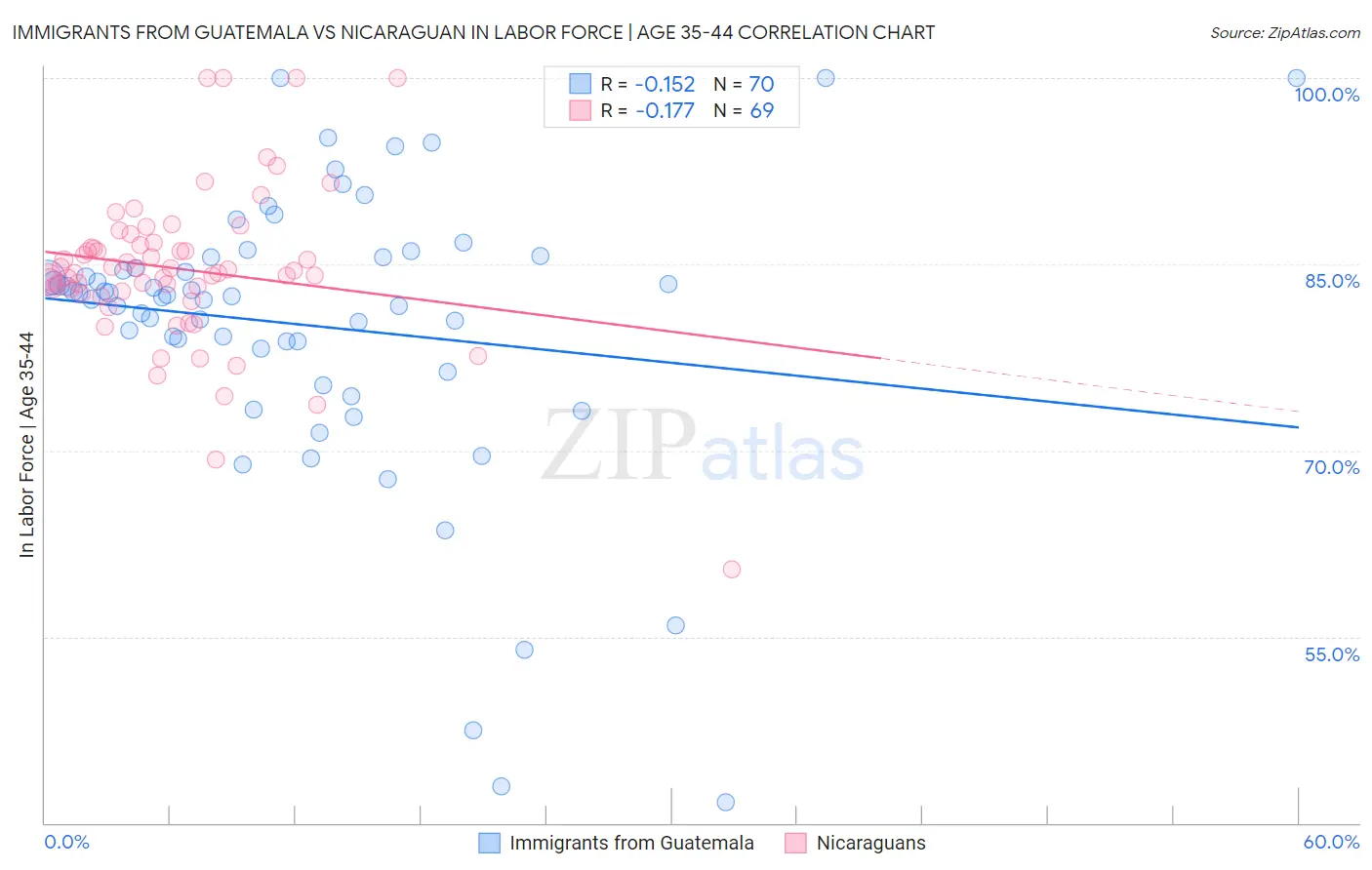 Immigrants from Guatemala vs Nicaraguan In Labor Force | Age 35-44