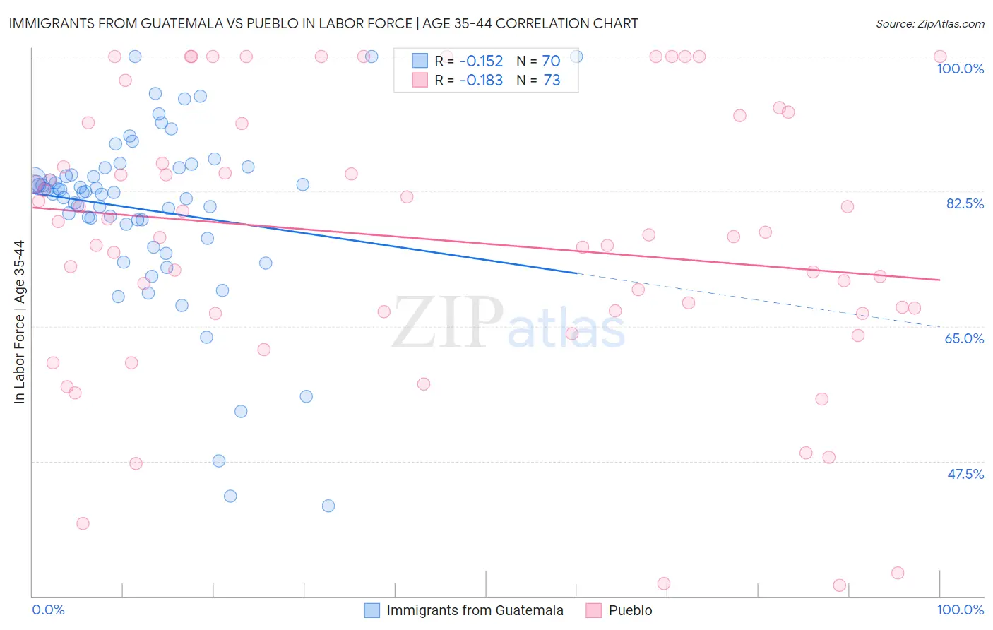 Immigrants from Guatemala vs Pueblo In Labor Force | Age 35-44