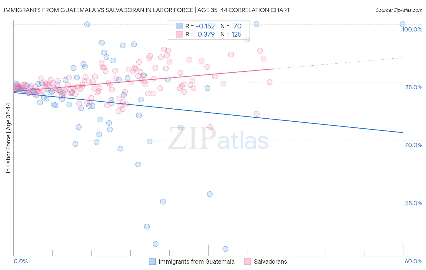 Immigrants from Guatemala vs Salvadoran In Labor Force | Age 35-44