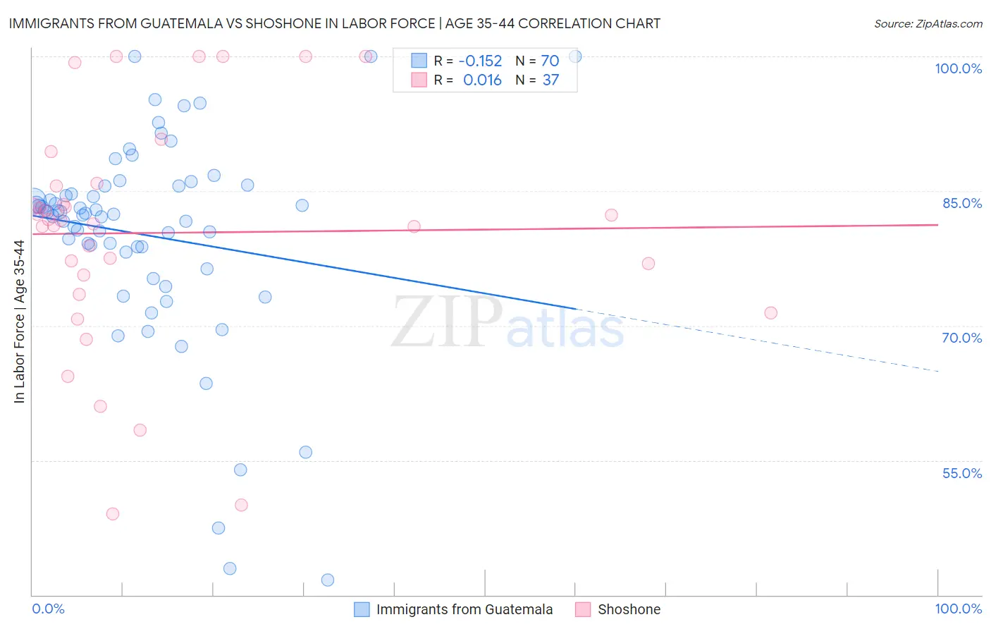 Immigrants from Guatemala vs Shoshone In Labor Force | Age 35-44