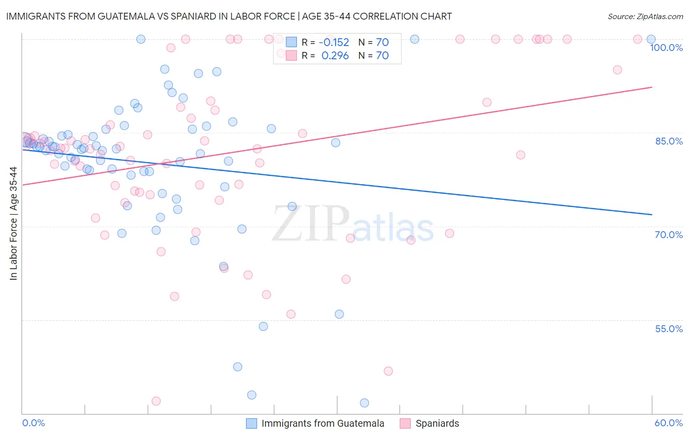 Immigrants from Guatemala vs Spaniard In Labor Force | Age 35-44