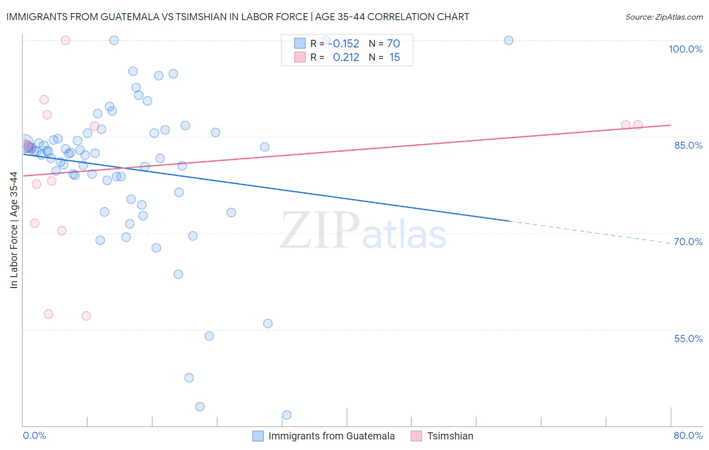 Immigrants from Guatemala vs Tsimshian In Labor Force | Age 35-44