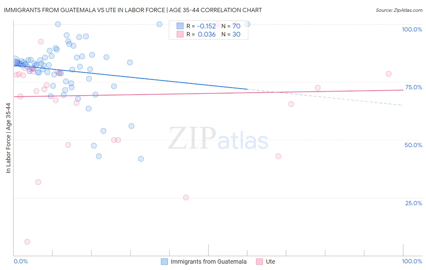 Immigrants from Guatemala vs Ute In Labor Force | Age 35-44