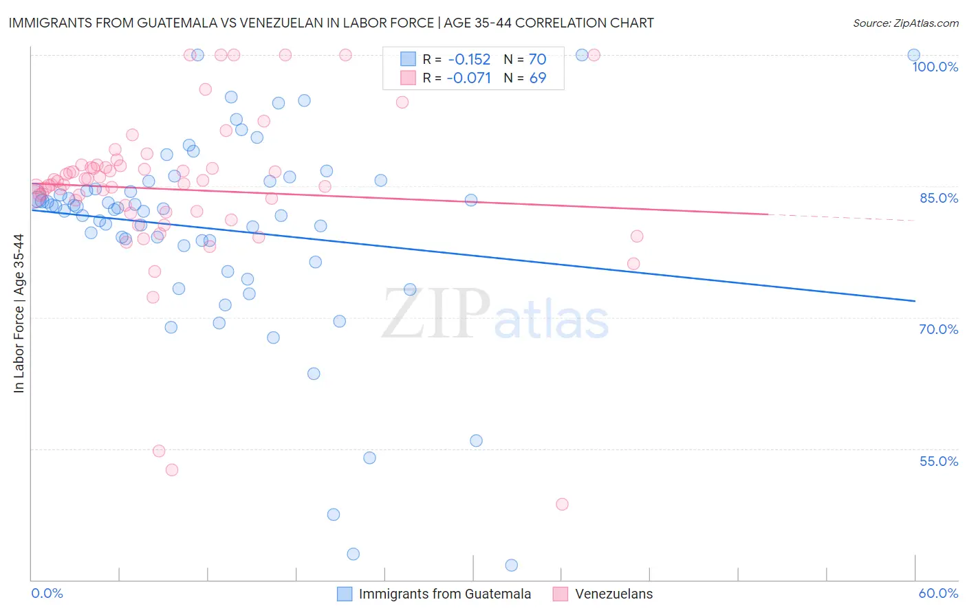 Immigrants from Guatemala vs Venezuelan In Labor Force | Age 35-44