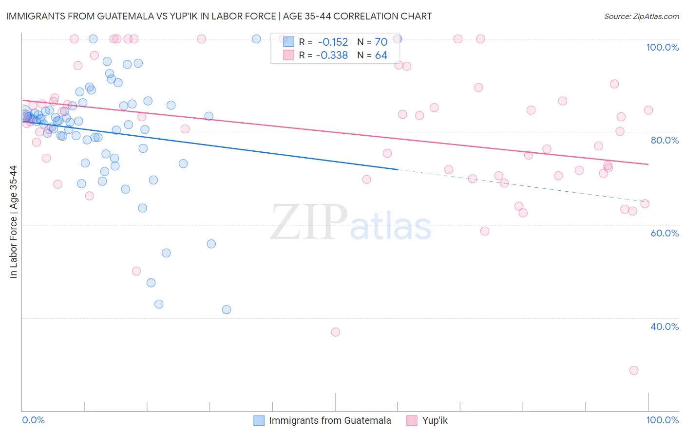 Immigrants from Guatemala vs Yup'ik In Labor Force | Age 35-44