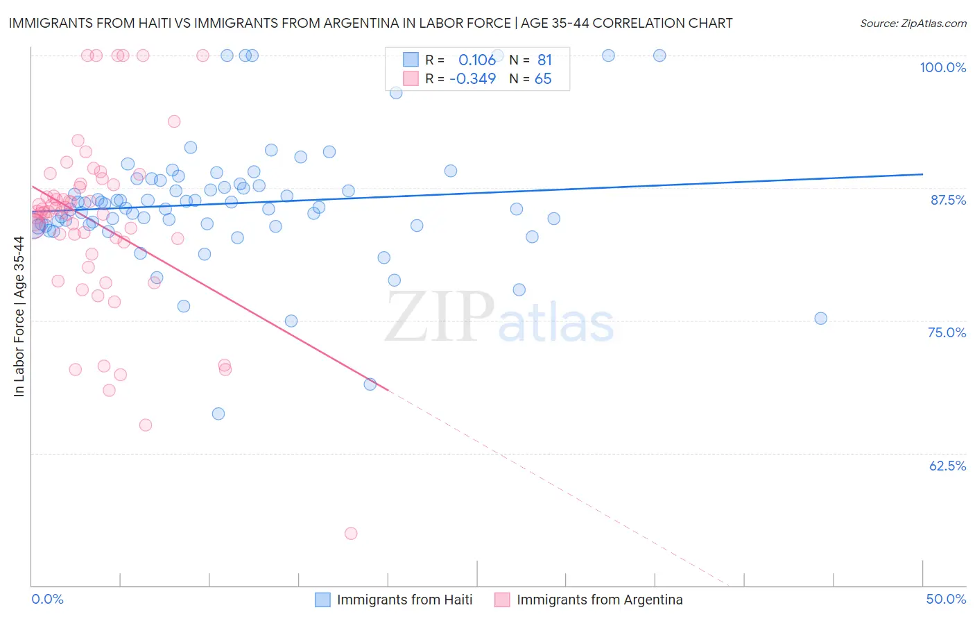 Immigrants from Haiti vs Immigrants from Argentina In Labor Force | Age 35-44