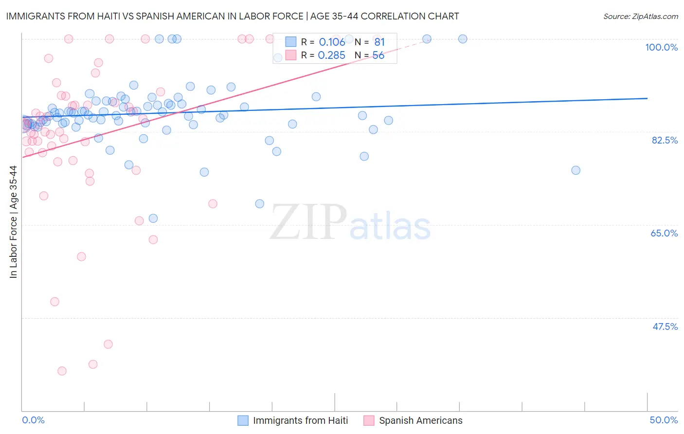 Immigrants from Haiti vs Spanish American In Labor Force | Age 35-44