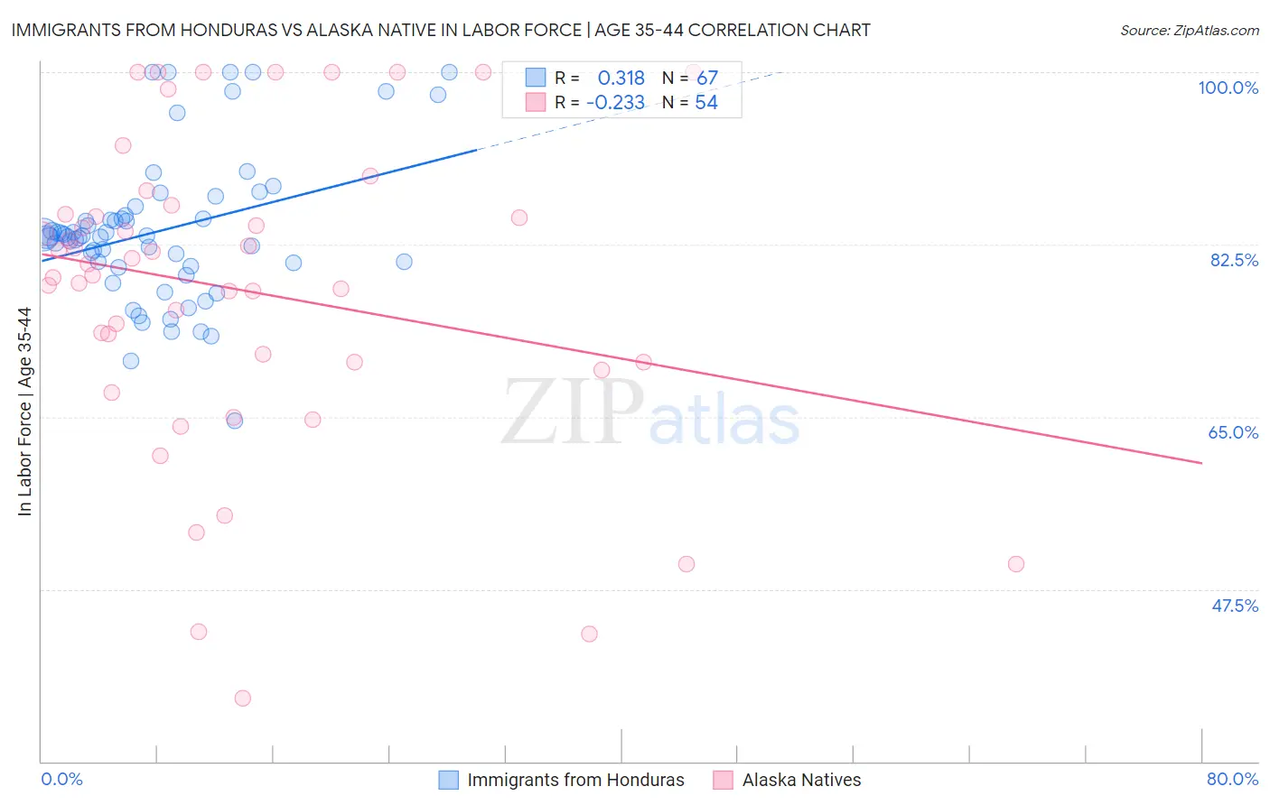 Immigrants from Honduras vs Alaska Native In Labor Force | Age 35-44