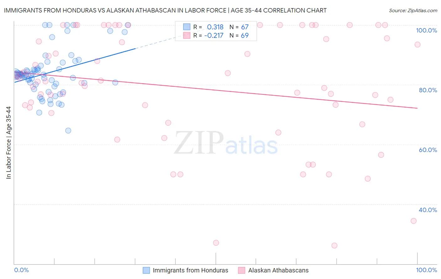 Immigrants from Honduras vs Alaskan Athabascan In Labor Force | Age 35-44