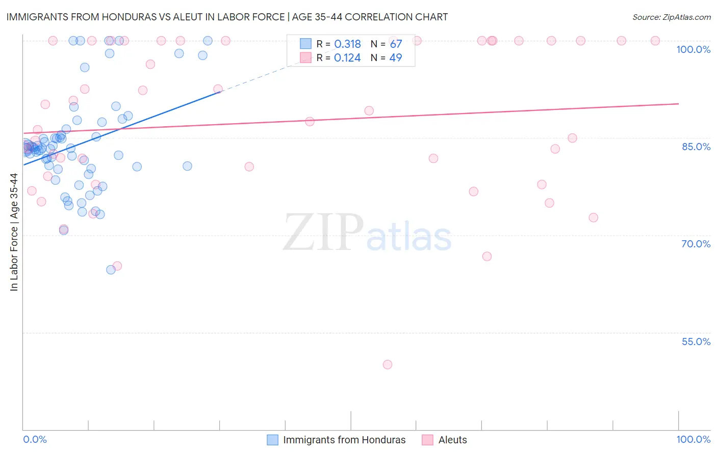 Immigrants from Honduras vs Aleut In Labor Force | Age 35-44