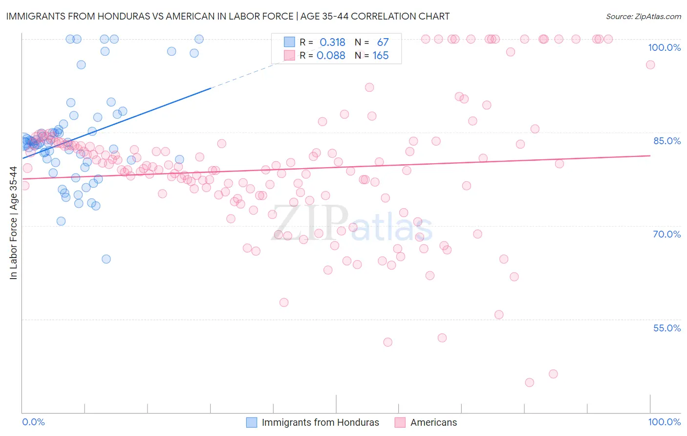 Immigrants from Honduras vs American In Labor Force | Age 35-44