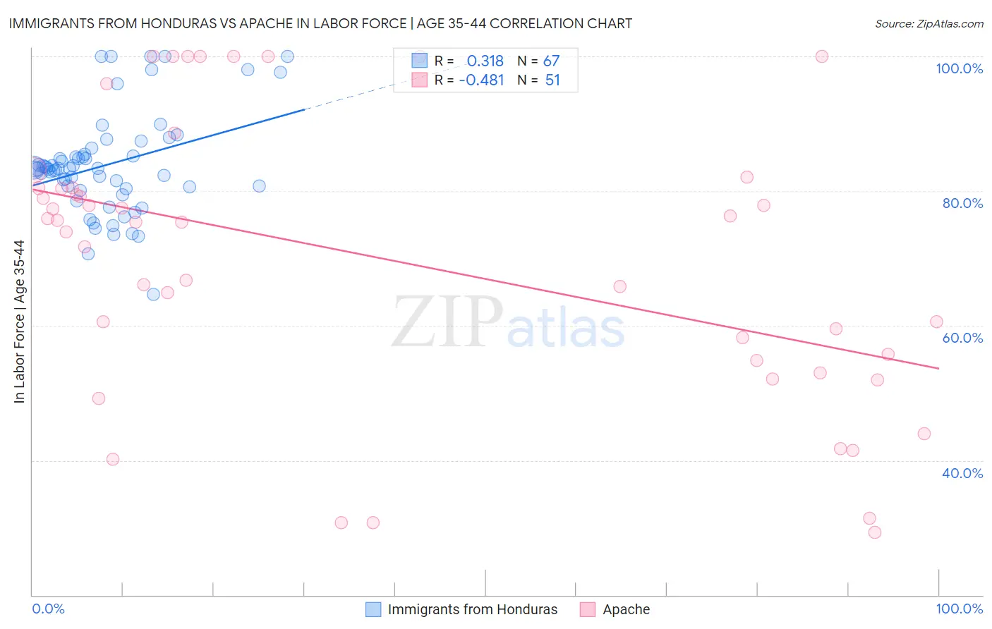 Immigrants from Honduras vs Apache In Labor Force | Age 35-44