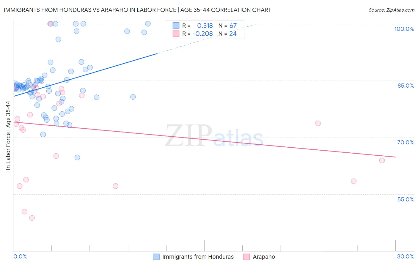 Immigrants from Honduras vs Arapaho In Labor Force | Age 35-44