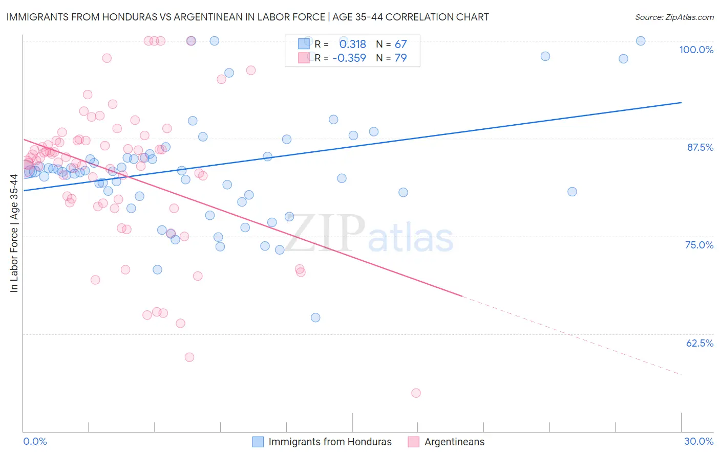 Immigrants from Honduras vs Argentinean In Labor Force | Age 35-44