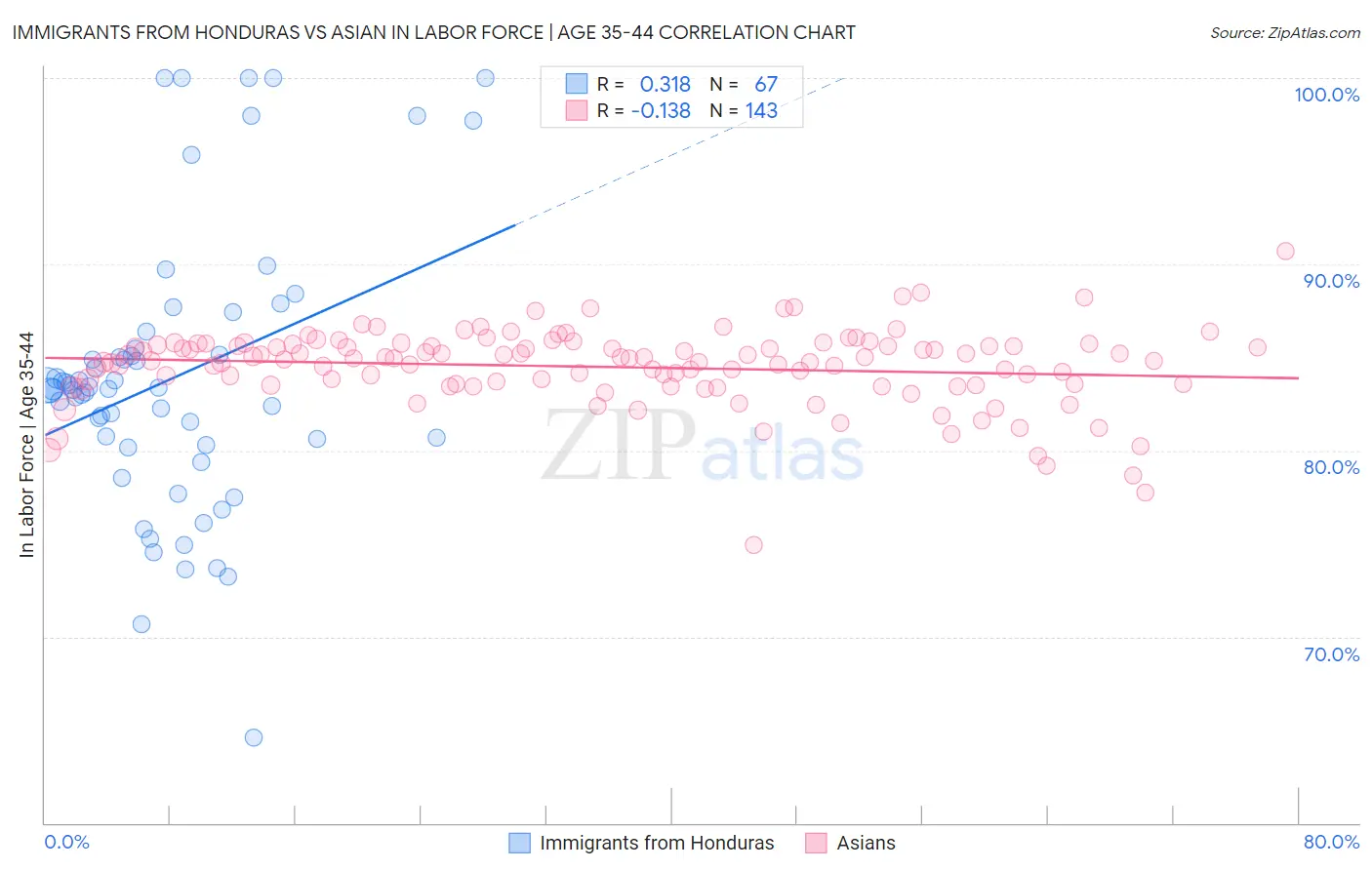 Immigrants from Honduras vs Asian In Labor Force | Age 35-44