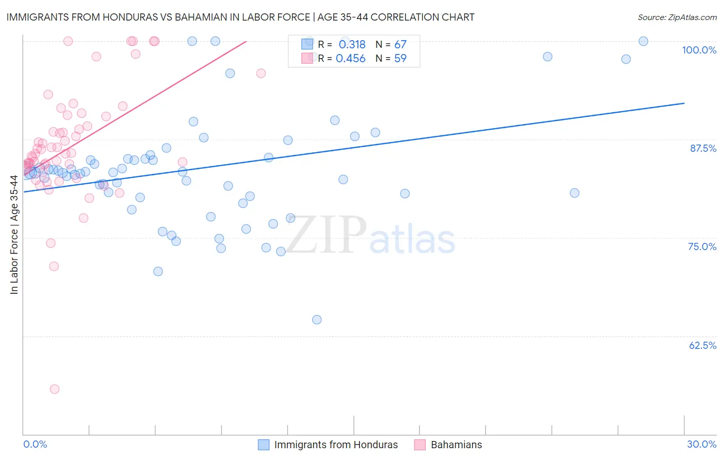 Immigrants from Honduras vs Bahamian In Labor Force | Age 35-44