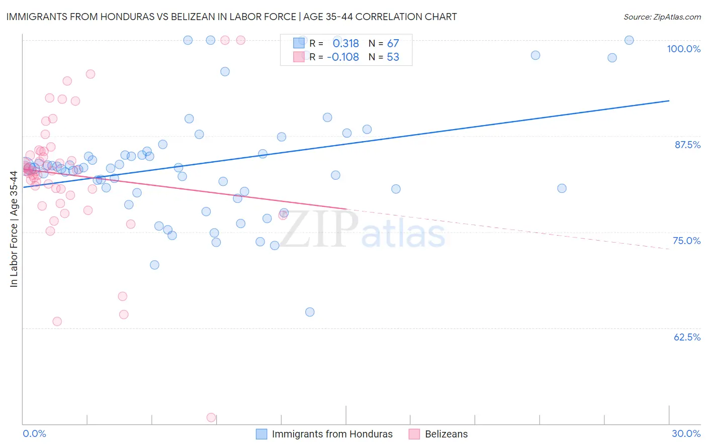 Immigrants from Honduras vs Belizean In Labor Force | Age 35-44