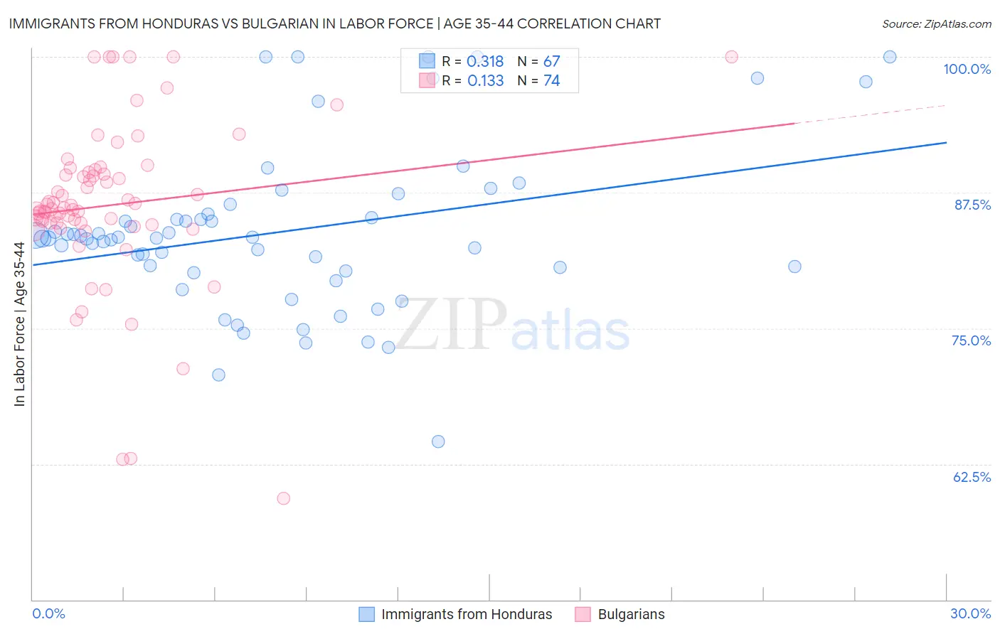 Immigrants from Honduras vs Bulgarian In Labor Force | Age 35-44