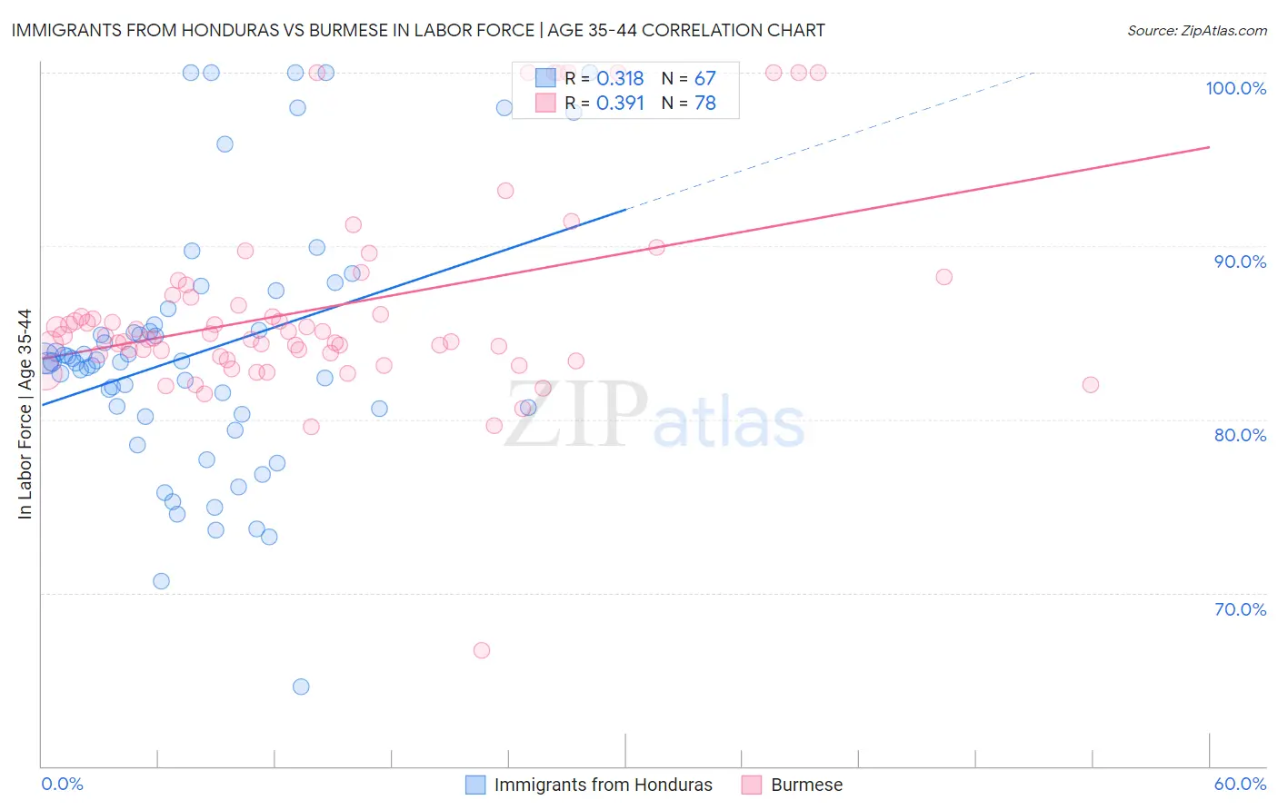 Immigrants from Honduras vs Burmese In Labor Force | Age 35-44