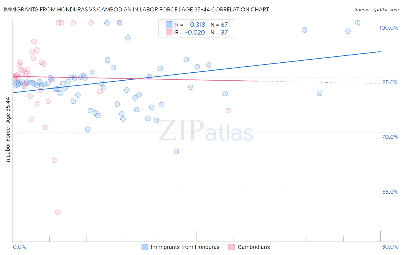 Immigrants from Honduras vs Cambodian In Labor Force | Age 35-44