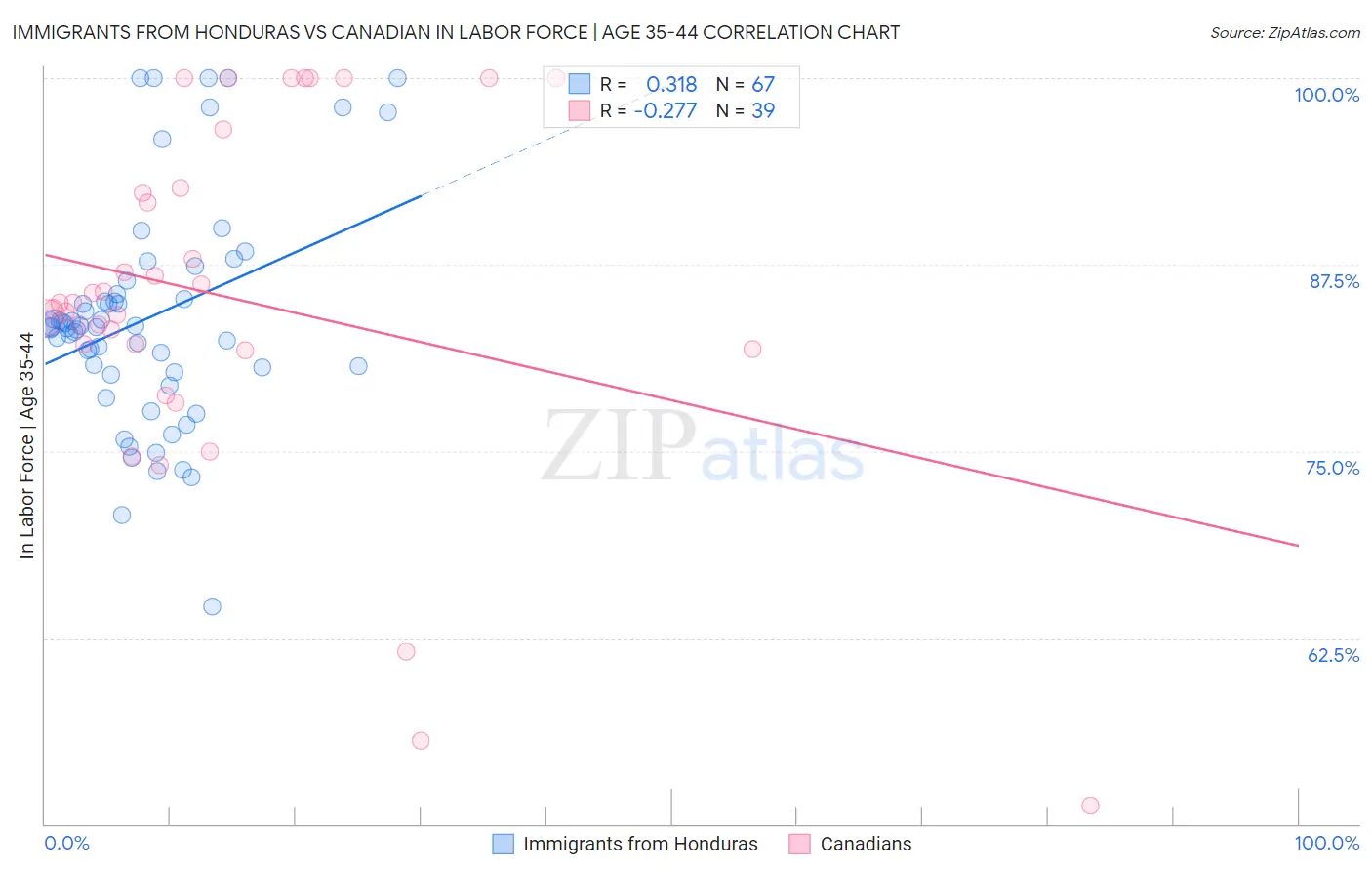 Immigrants from Honduras vs Canadian In Labor Force | Age 35-44